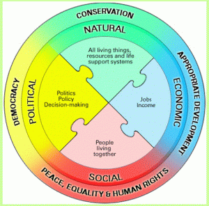 Sustainable development 4 pillar model